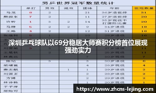 深圳乒乓球队以69分稳居大师赛积分榜首位展现强劲实力